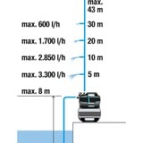 GARDENA Hydrofoorpomp 3900 Silent Grijs/turquoise, 09066-20, 650 W, 4,3 bar